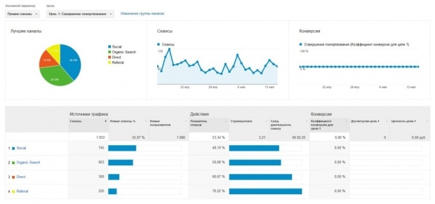 Google Analytics. Скриншот трафика.