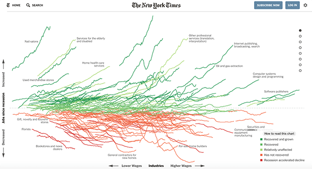 Изображение: nytimes.com/interactive/2014/06/05/upshot/how-the-recession-reshaped-the-economy-in-255-charts.html