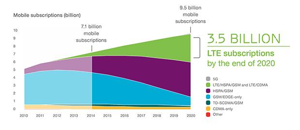 Распределение абонентов в зависимости от используемой технологии. Изображение: Ericsson Mobility Report
