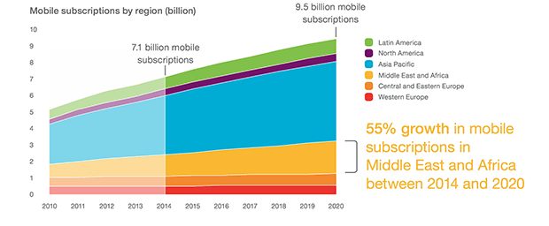 Абоненты мобильной связи по регионам (миллиарды). Изображение: Ericsson Mobility Report