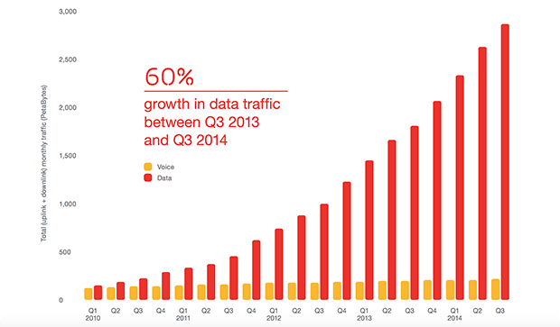 Рост мобильного трафика за последний год. Изображение: Ericsson Mobility Report