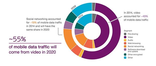 Распределение мобильного трафика в 2014 и 2020 году. Изображение: Ericsson Mobility Report