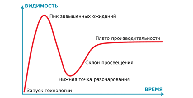 Цикл зрелости технологии (Hype cycle). Изображение: Habrahabr