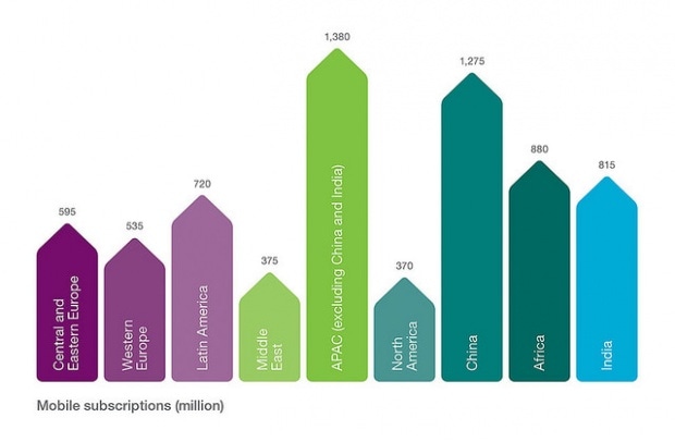 Абоненты мобильной связи по странам (миллионы). Изображение: Ericsson Mobility Report