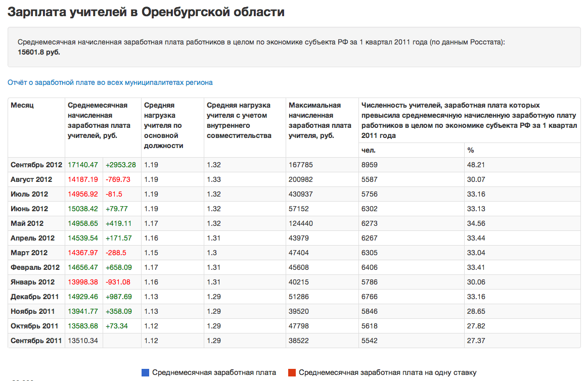 Зарплата учителя в москве