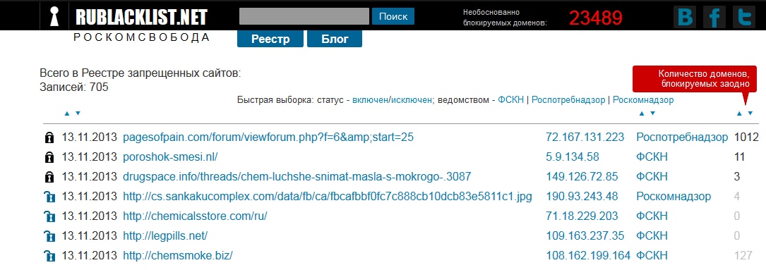 Запрещенные сайты без. Список запрещенных сайтов. Реестр запрещенных сайтов. Реестр запрещенных сайтов Роскомнадзора. Список запрещенных товв.