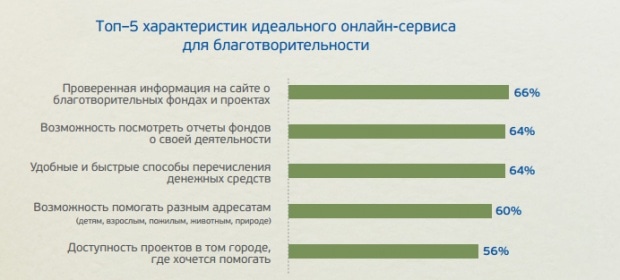 Исследование «Отношение к благотворительности в России»