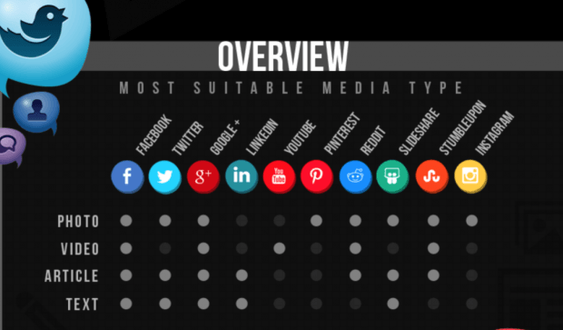 Часть инфографики Choosing The Most Effective Social Media Platforms: типы контента, которым делятся в разных социальных сетях