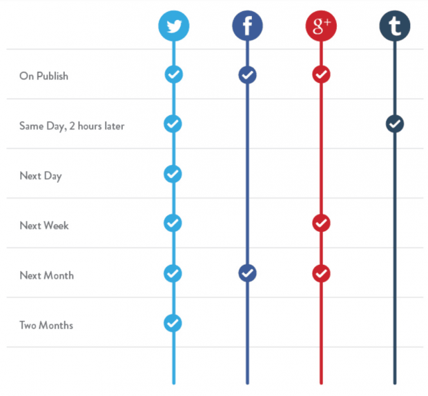 Хронология публикаций в социальных сетях