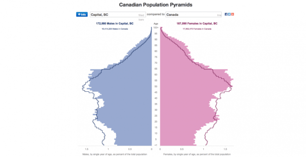 Canadian Population Pyramids