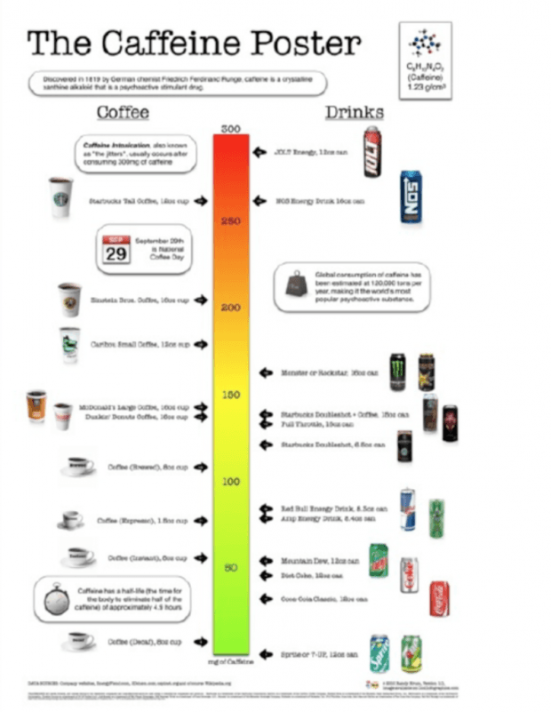 Инфографика, в которой сравнивается содержание кофеина в разных напитках