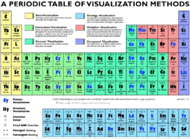 Периодическая таблица методов визуализации