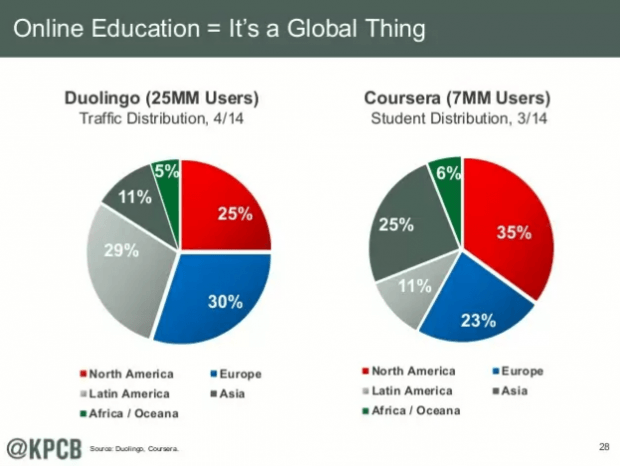 Сервисом для изучения языков DuoLingo пользуются 25 миллионов человек, в основном жители Южной Америки и Европы, в то время как большая часть из семи миллионов пользователей Coursera находятся в Северной Америке и Азии. 