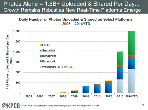 Только каждый день люди загружают и обмениваются более чем 1.8 млрд фотографий. Самый большой вклад вносят мессенджеры - Snapchat и Whatsapp.