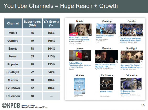 Самый большой рост аудитории показывают музыкальные каналы YouTube с 85 миллионами подписчиков. Образовательные каналы также набирают силу и уже сейчас имеют не менее 10 миллионов подписчиков.