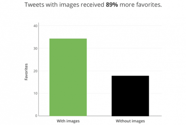 Твиты с изображениями добавляют в избранное намного чаще