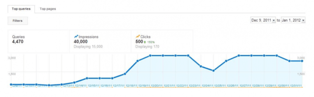 Рост кликов с привязкой контента к профилю Google+