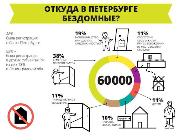 В Петербурге о проблемах бездомных рассказывают в картинках