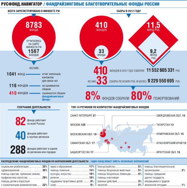 «Русфонд.Навигатор»: инфографика по фандрайзинговым благотворительным фондам России. Нажмите для просмотра в большом размере.