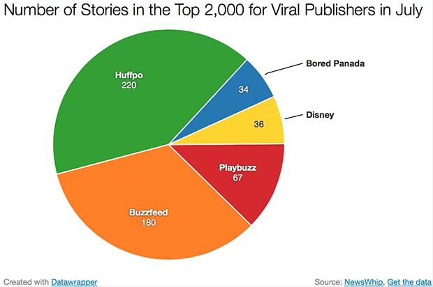 Количество материалов из категории «Вирусный контент», вошедшее в 2 тысячи самых популярных материалов июля