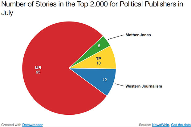 Количество материалов из категории «Политика», вошедшее в 2 тысячи самых популярных материалов июля
