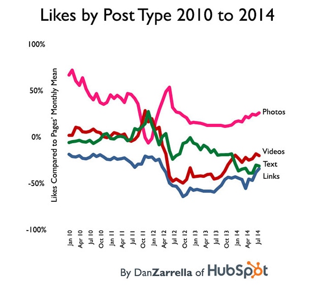 Популярность разного типа контента на Facebook