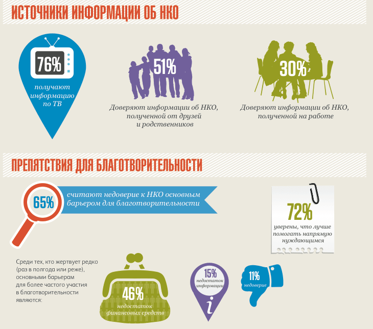 Фрагмент инфографики. Пожертвования в НКО. Источник: CAF Россия.