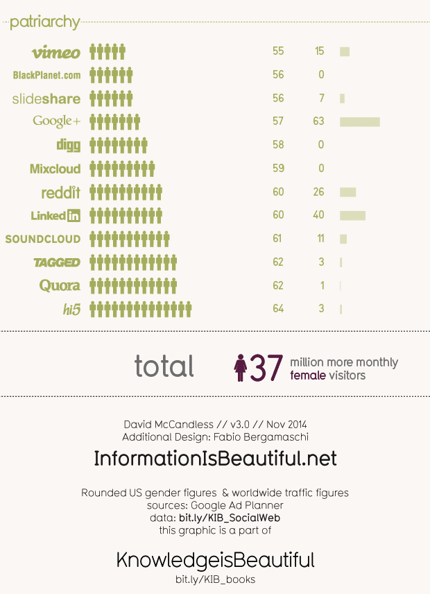 Кто правит социальными сетями? Источник инфографики: Information is Beautiful.