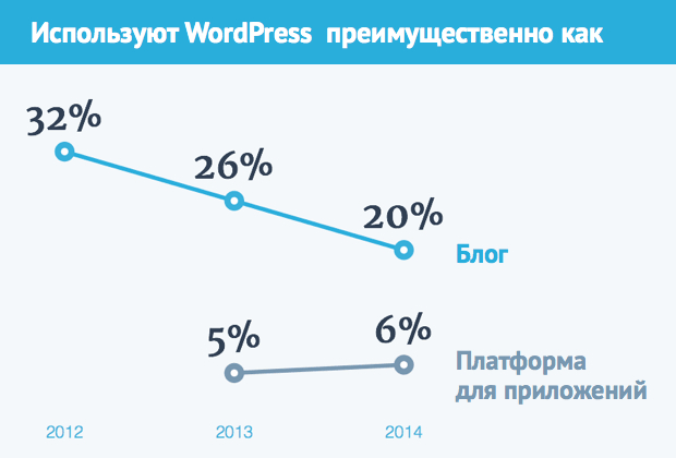 Направление использования WordPress. Источник: Annual WordPress Survey