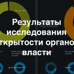 «Инфометр»: результаты исследования по открытости федеральных органов исполнительной власти