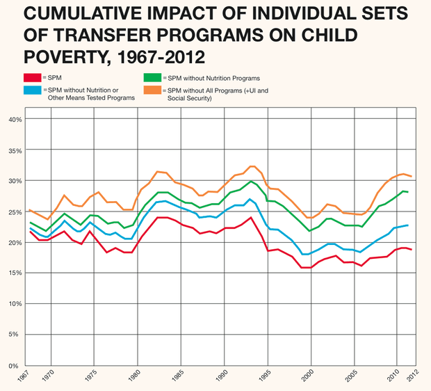Эффект различных социальных программ на уровень детской бедности. Изображение: Columbia University research paper