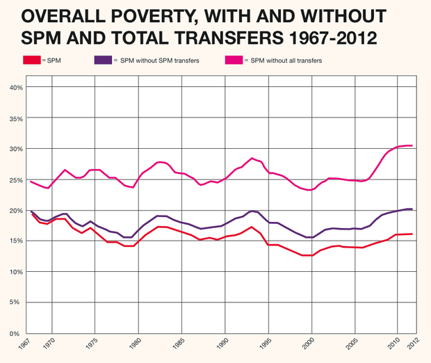 Уровень бедности с государственными программами поддержки и без них. Изображение: Columbia University research paper
