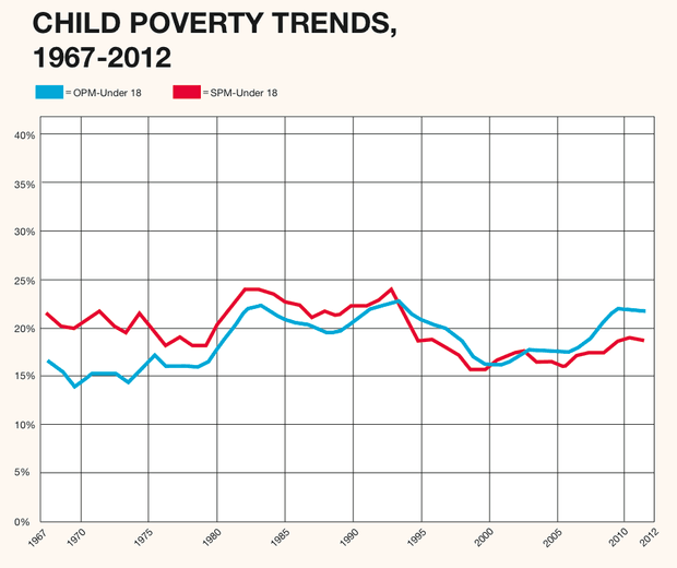 Изменения уровня детской бедности. Изображение: Columbia University research paper