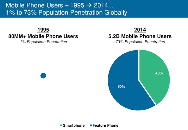 Рост числа владельцев мобильных телефонов за период 1995-2014 гг. 