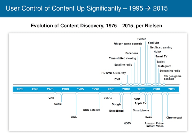Эволюция каналов доставки контента в 1995 - 2015 гг. 