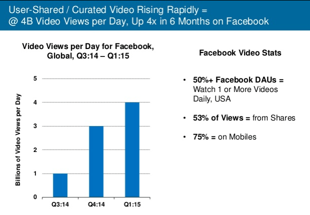 Рост числа просмотров видео в день на Facebook в 2014-2015 гг.