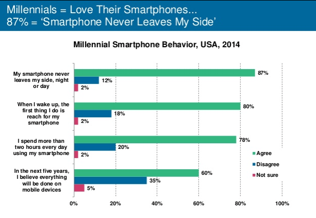 87% молодых пользователей смартфонов не расстаются с ними даже ночью