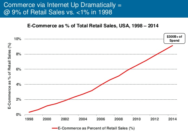 Рост доли электронной коммерции в общем объеме розничных продаж в 1998 - 2014 гг.