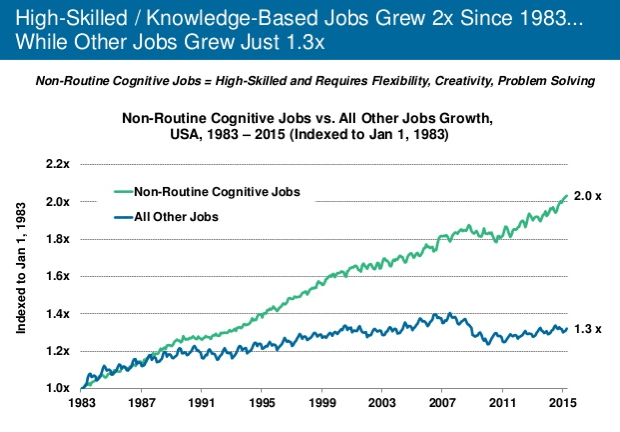 Индекс роста не рутинной интеллектуальной занятости в США в 1983-2015 гг.