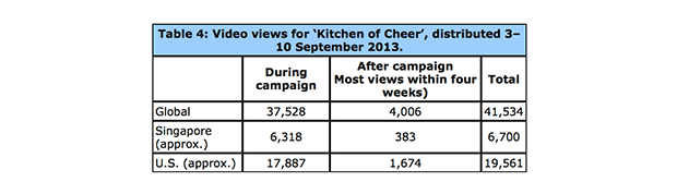 Количество просмотров видео "Kitchen of Cheer" во время кампании и после. Изображение: firstmonday.org