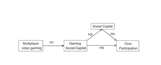 Теоретическая модель эффекта многопользовательских игр на получение социального капитала и гражданское участие. Изображение: onlinelibrary.wiley.com