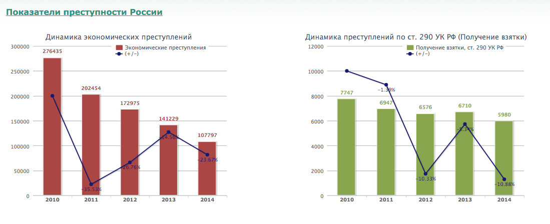 Динамика преступности. Показатели преступности в России. Динамика показателей преступности. Динамика преступности в России. Коэффициент преступности в России.