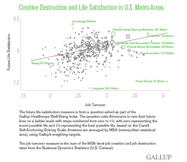 Связь между творческим разрушением и удовлетворенностью жизнью. Изображение: Gallup.