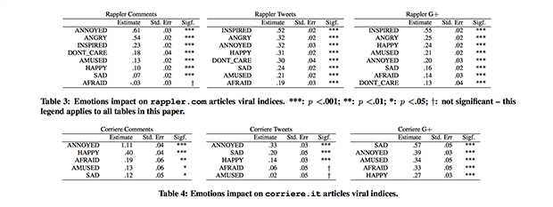Влияние эмоций на индексы виральности. Изображение: arxiv.org