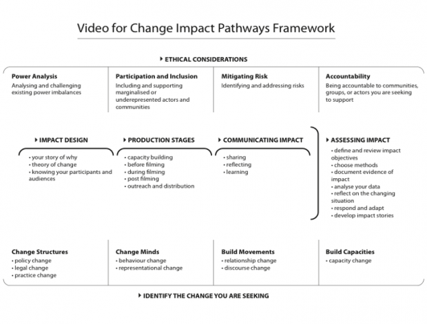 Карта путей социльного влияния Video for Change.