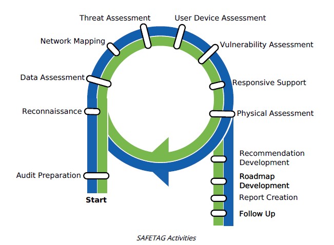 SAFETAG – инструмент аудита цифровой безопасности для НКО