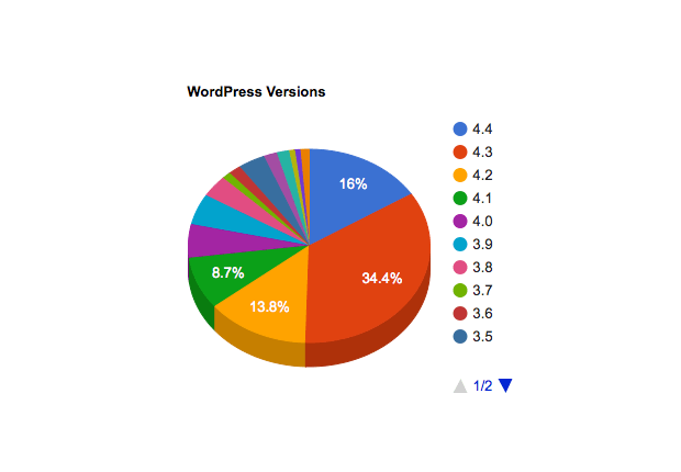 Данные о распространении версий WordPress