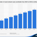 Статистика использования социальных медиа в 2015 году