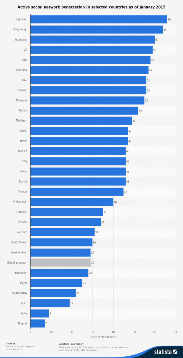 Процент интернет-пользователей, которые используют социальные сети. Изображение: Statista 2015