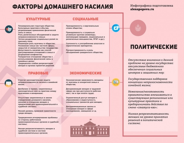Инфографика о факторах домашнего насилия. Источник: alenapopova.ru